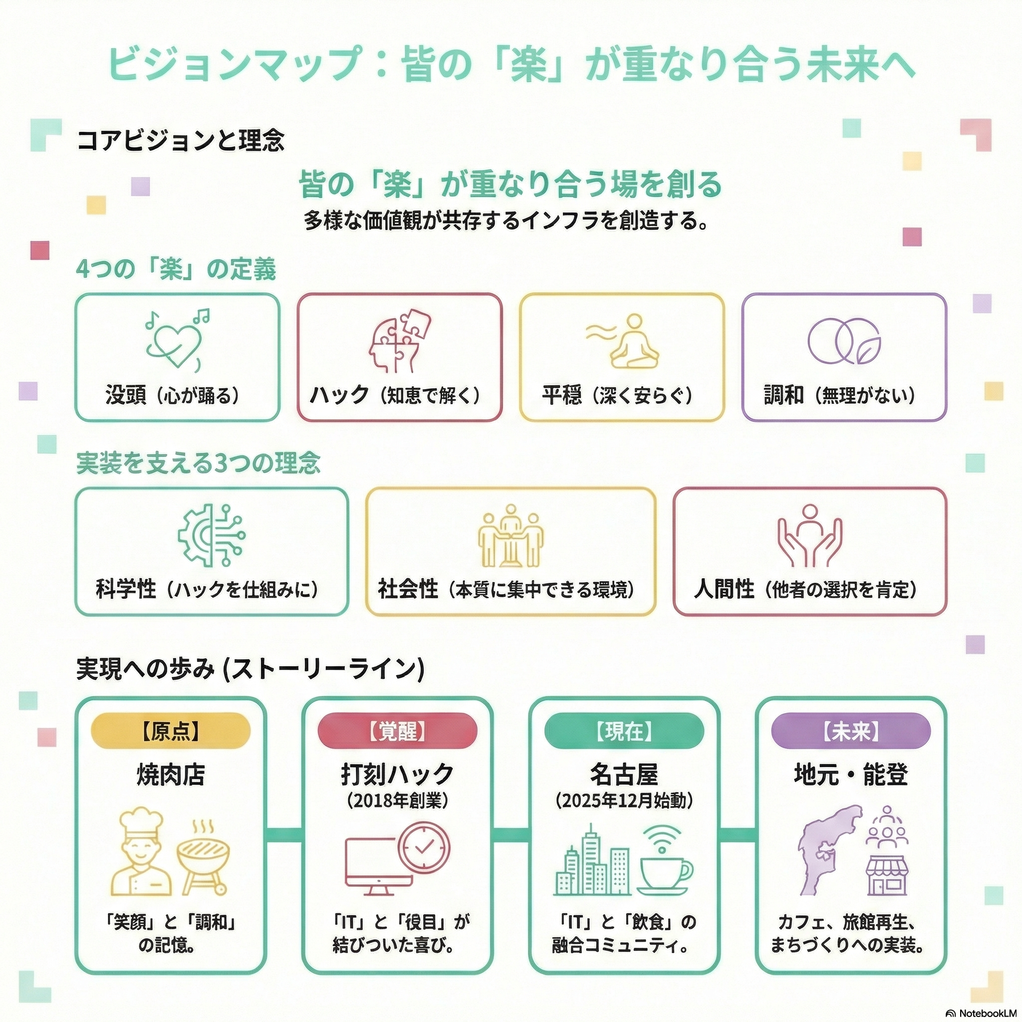ビジョンマップ：皆の『楽』が重なり合う未来へ